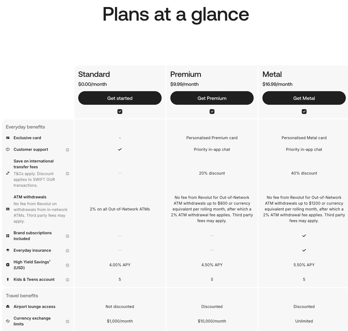 Revolut US plan table comparing Standard, Premium and Metal prices, transfer discounts and exchange allowances